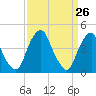 Alloway Creek 2.5mi Up tide chart for Wednesday, March 26, 2025