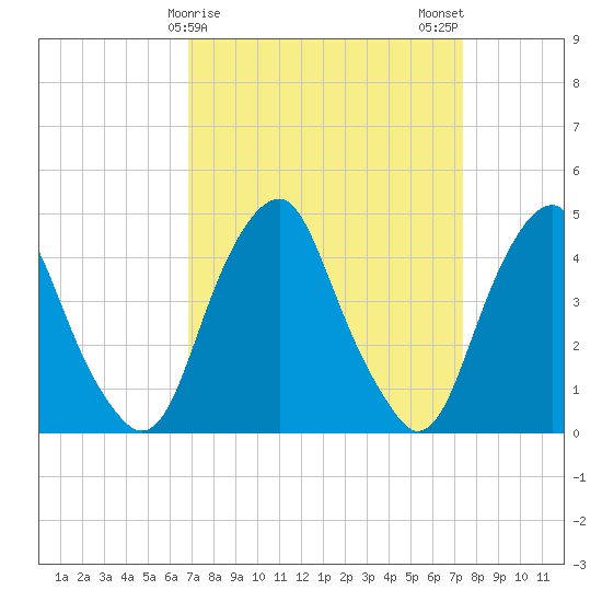 Alloway Creek 2.5mi Up tide chart for Thursday, March 27, 2025