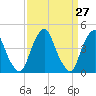 Alloway Creek 2.5mi Up tide chart for Thursday, March 27, 2025