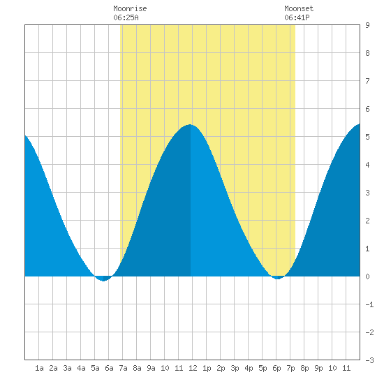 Alloway Creek 2.5mi Up tide chart for Friday, March 28, 2025