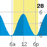 Alloway Creek 2.5mi Up tide chart for Friday, March 28, 2025