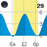 Alloway Creek 2.5mi Up tide chart for Saturday, March 29, 2025