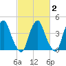 Alloway Creek 2.5mi Up tide chart for Sunday, March 2, 2025