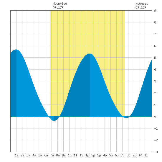 Alloway Creek 2.5mi Up tide chart for Sunday, March 30, 2025