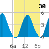 Alloway Creek 2.5mi Up tide chart for Sunday, March 30, 2025