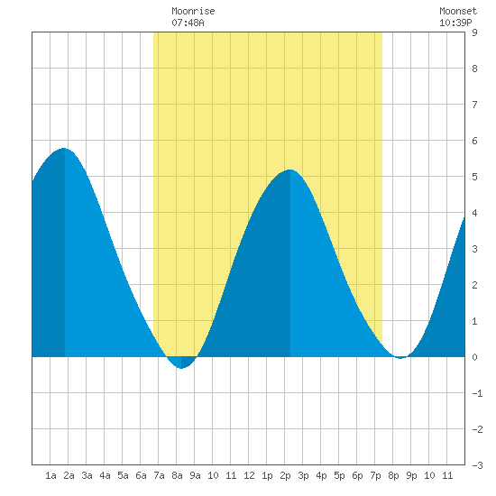 Alloway Creek 2.5mi Up tide chart for Monday, March 31, 2025