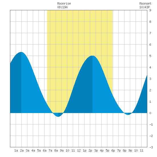 Alloway Creek 2.5mi Up tide chart for Monday, March 3, 2025