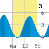 Alloway Creek 2.5mi Up tide chart for Monday, March 3, 2025