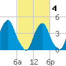 Alloway Creek 2.5mi Up tide chart for Tuesday, March 4, 2025