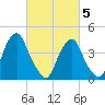 Alloway Creek 2.5mi Up tide chart for Wednesday, March 5, 2025