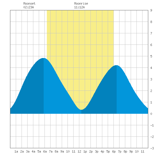 Alloway Creek 2.5mi Up tide chart for Friday, March 7, 2025