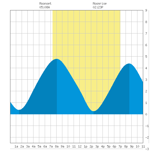 Alloway Creek 2.5mi Up tide chart for Sunday, March 9, 2025