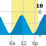 Alloway Creek 2.5mi Up tide chart for Thursday, April 10, 2025
