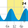 Alloway Creek 2.5mi Up tide chart for Thursday, April 24, 2025