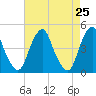 Alloway Creek 2.5mi Up tide chart for Friday, April 25, 2025