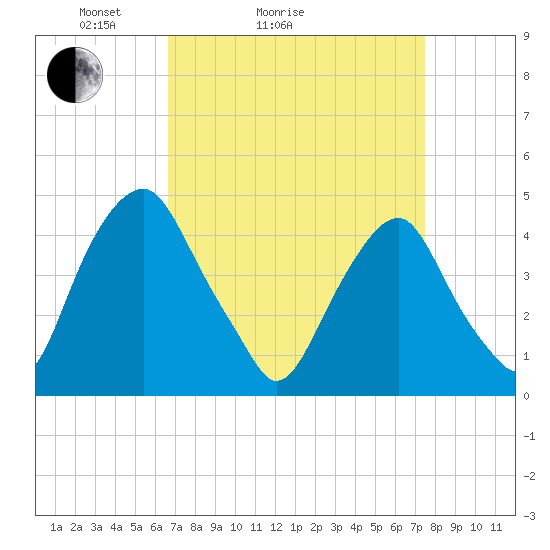Alloway Creek 2.5mi Up tide chart for Friday, April 4, 2025