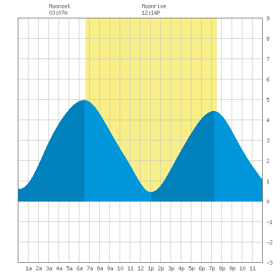 Alloway Creek 2.5mi Up tide chart for Saturday, April 5, 2025