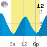 Alloway Creek 2.5mi Up tide chart for Monday, May 12, 2025