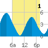 Alloway Creek 2.5mi Up tide chart for Thursday, May 1, 2025