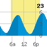 Alloway Creek 2.5mi Up tide chart for Friday, May 23, 2025