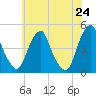 Alloway Creek 2.5mi Up tide chart for Saturday, May 24, 2025