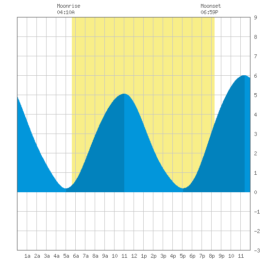 Alloway Creek 2.5mi Up tide chart for Sunday, May 25, 2025