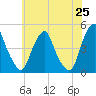 Alloway Creek 2.5mi Up tide chart for Sunday, May 25, 2025