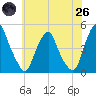 Alloway Creek 2.5mi Up tide chart for Monday, May 26, 2025