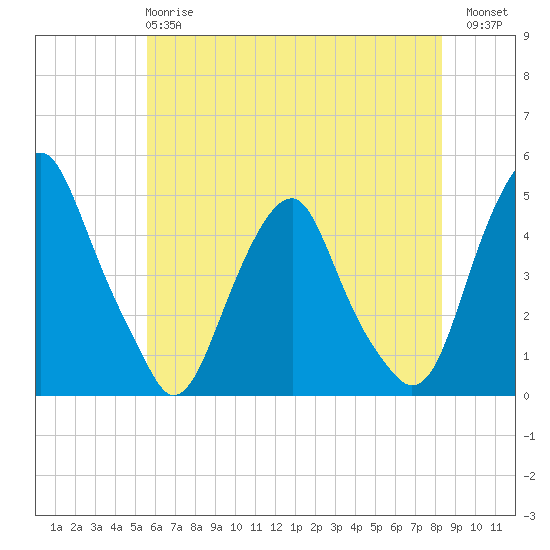 Alloway Creek 2.5mi Up tide chart for Tuesday, May 27, 2025