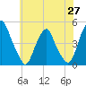 Alloway Creek 2.5mi Up tide chart for Tuesday, May 27, 2025