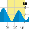 Alloway Creek 2.5mi Up tide chart for Friday, May 30, 2025