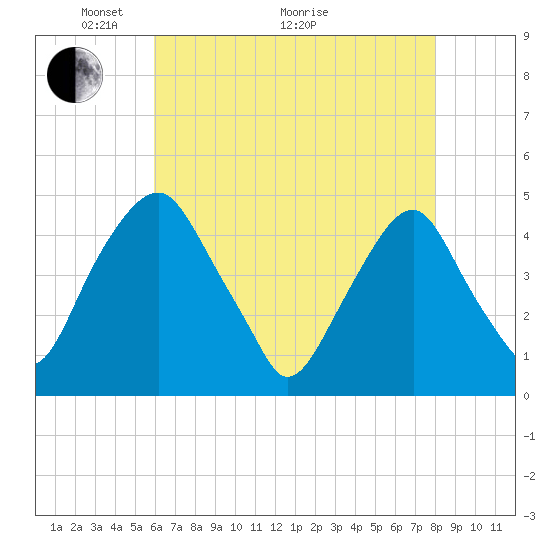 Alloway Creek 2.5mi Up tide chart for Sunday, May 4, 2025