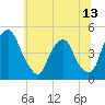 Alloway Creek 2.5mi Up tide chart for Friday, June 13, 2025