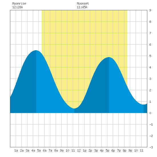 Alloway Creek 2.5mi Up tide chart for Tuesday, June 17, 2025