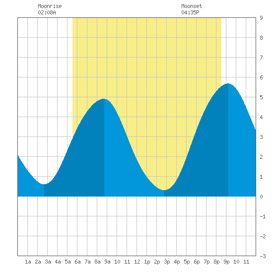 Alloway Creek 2.5mi Up tide chart for Saturday, June 21, 2025