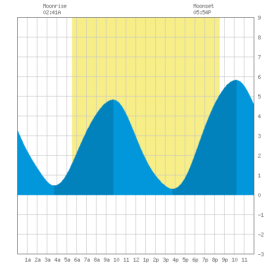 Alloway Creek 2.5mi Up tide chart for Sunday, June 22, 2025