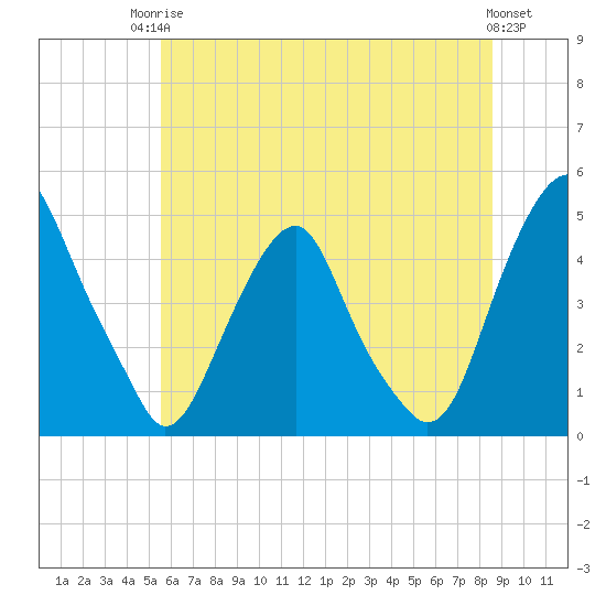 Alloway Creek 2.5mi Up tide chart for Tuesday, June 24, 2025