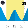 Alloway Creek 2.5mi Up tide chart for Wednesday, June 25, 2025
