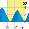 Alloway Creek 2.5mi Up tide chart for Friday, June 27, 2025
