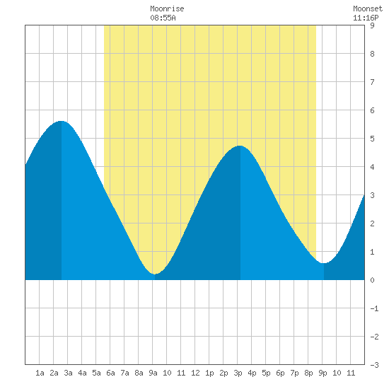 Alloway Creek 2.5mi Up tide chart for Saturday, June 28, 2025
