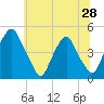 Alloway Creek 2.5mi Up tide chart for Saturday, June 28, 2025