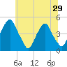 Alloway Creek 2.5mi Up tide chart for Sunday, June 29, 2025