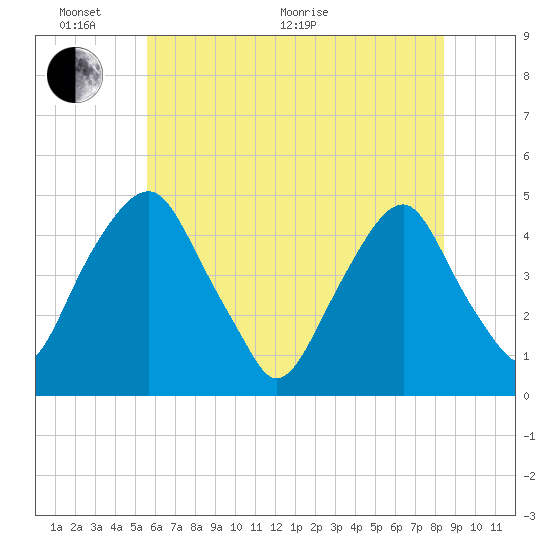 Alloway Creek 2.5mi Up tide chart for Monday, June 2, 2025