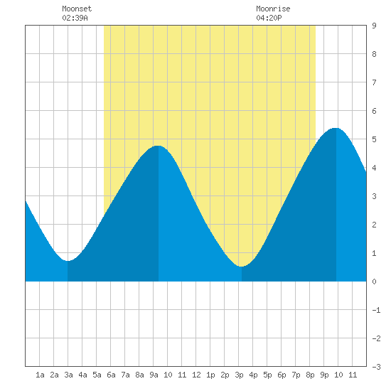 Alloway Creek 2.5mi Up tide chart for Friday, June 6, 2025