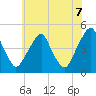 Alloway Creek 2.5mi Up tide chart for Saturday, June 7, 2025