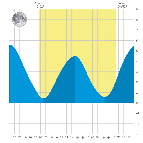 Alloway Creek 2.5mi Up tide chart for Thursday, July 10, 2025