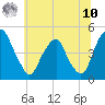 Alloway Creek 2.5mi Up tide chart for Thursday, July 10, 2025