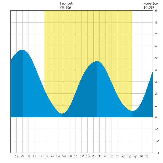 Alloway Creek 2.5mi Up tide chart for Sunday, July 13, 2025