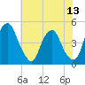 Alloway Creek 2.5mi Up tide chart for Sunday, July 13, 2025