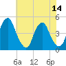 Alloway Creek 2.5mi Up tide chart for Monday, July 14, 2025